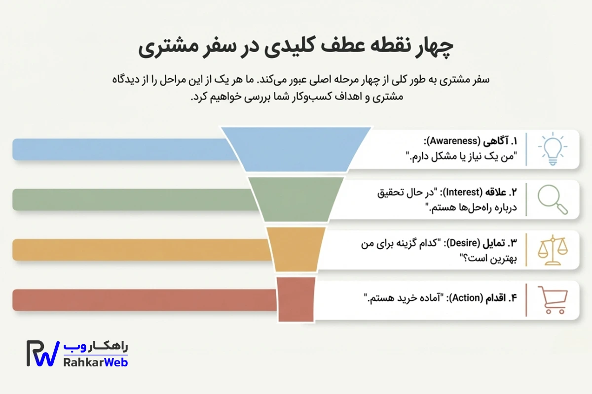 4 نقطه عطف مهم در سفر مشتری