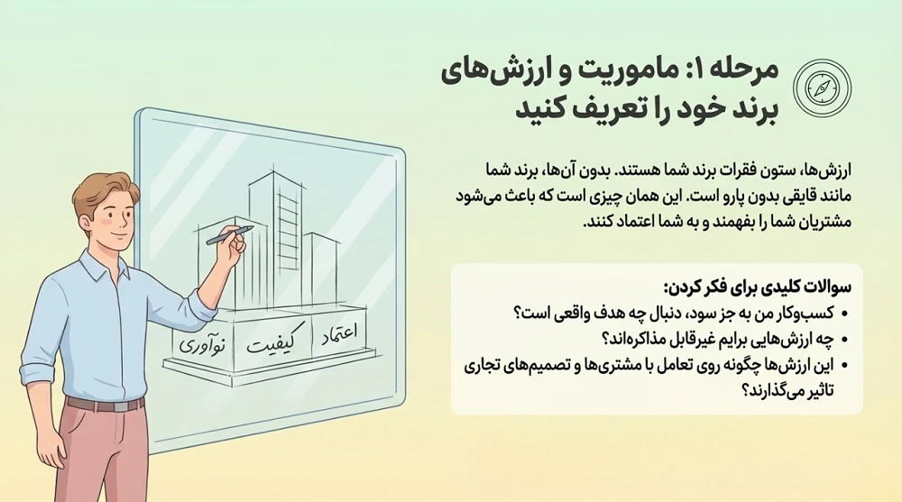 مرحله اول نقشه راه برندسازی: ماموریت و ارزشهای برند