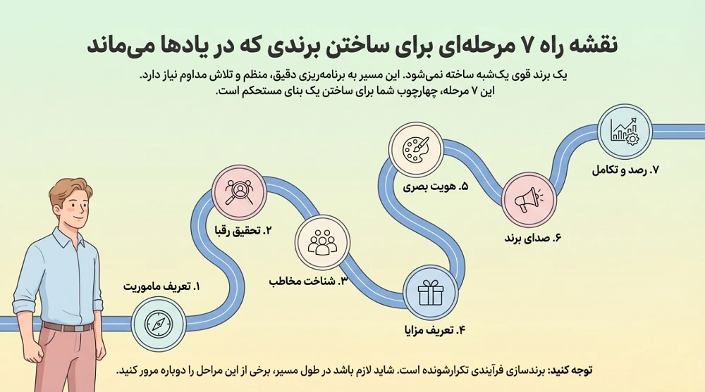 نقشه راه برندسازی