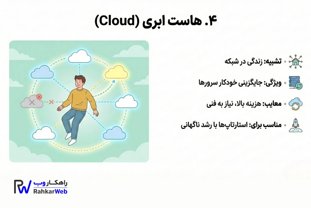 هاست ابری (Cloud Hosting)