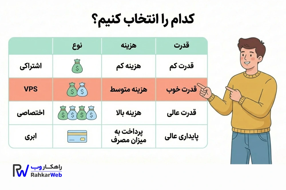 مقایسه انواع هاست