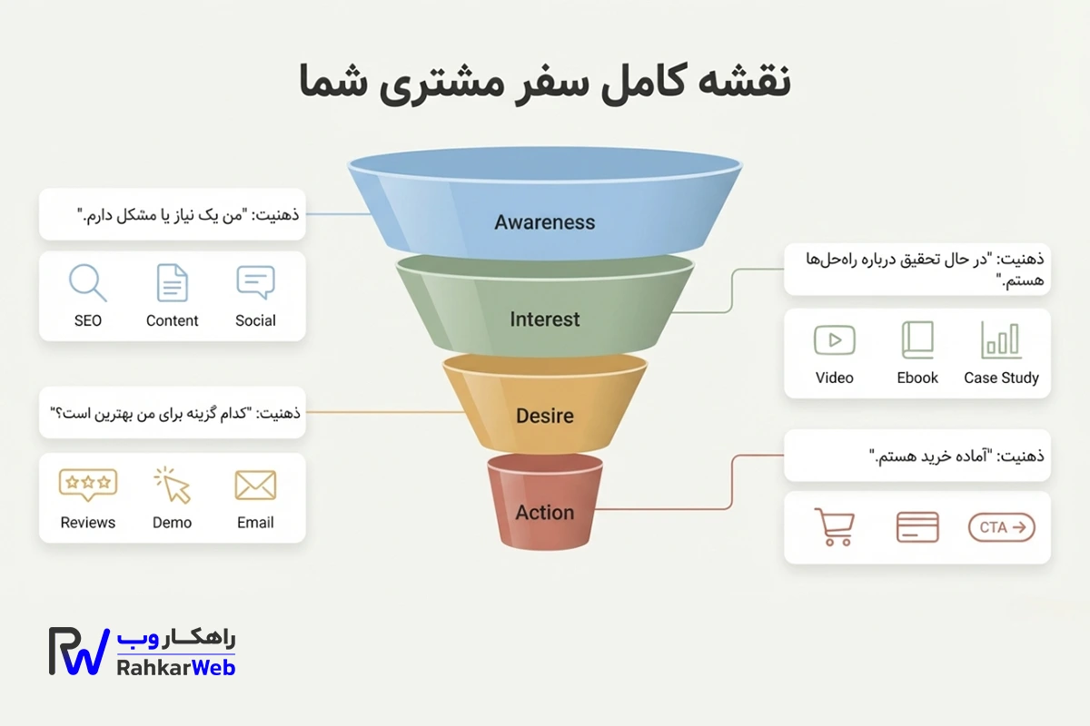 نقشه کامل سفر مشتری