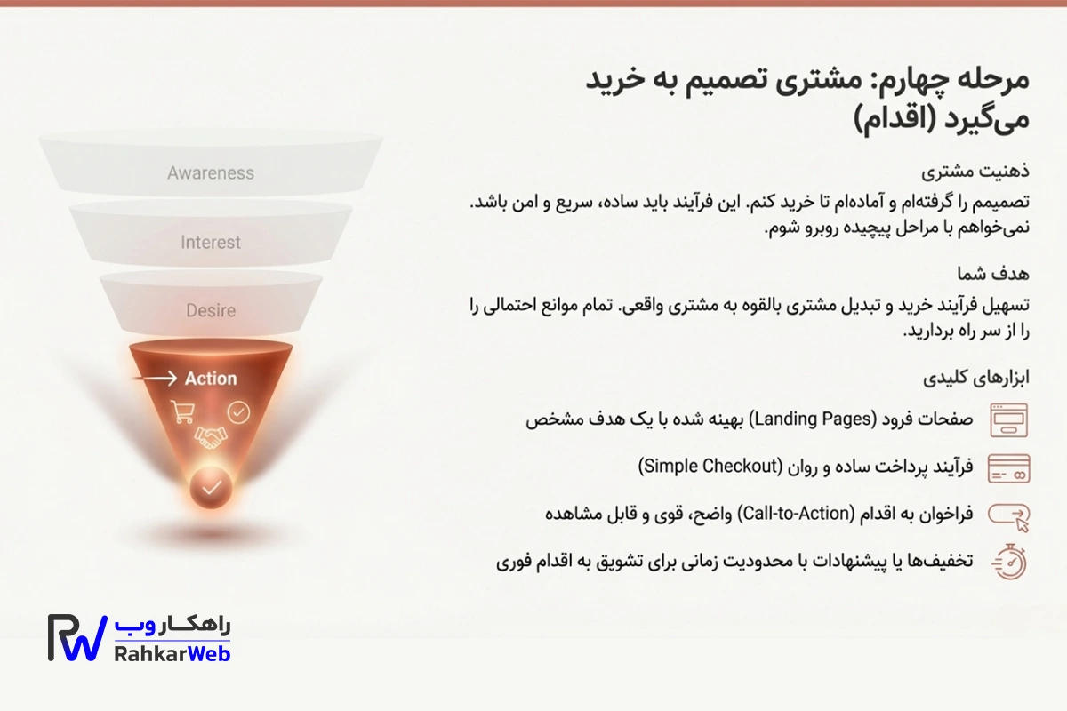 تصمیم و خرید از مراحل قیف فروش