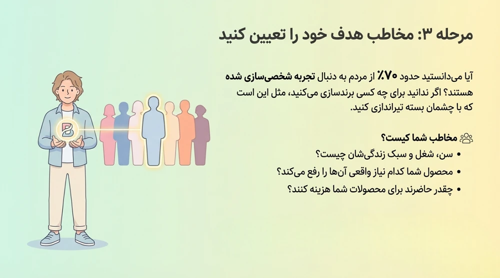 مرحله سوم نقشه راه برندسازی: تعیین مخاطب هدف
