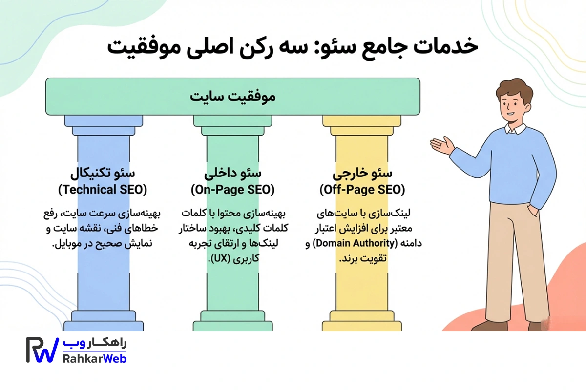 خدمات سئو سایت فروشگاهی راهکار وب