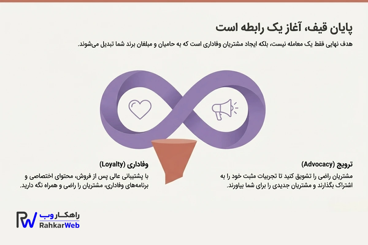پایان قیف فروش آغاز یک رابطه است