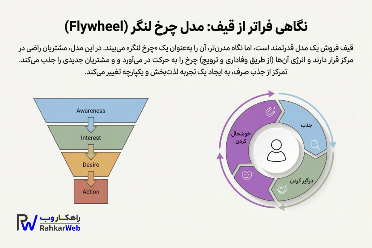 مدل چرخ لنگر