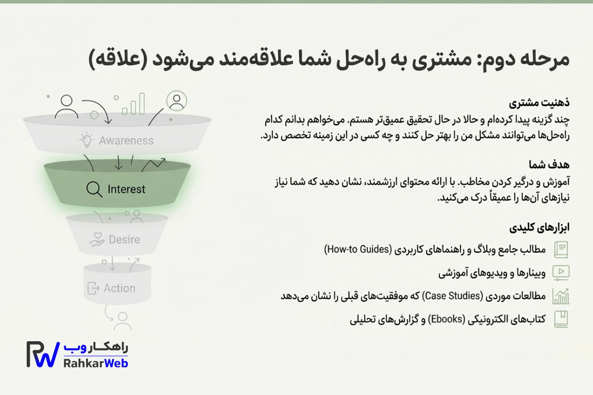 علاقه از مراحل قیف فروش