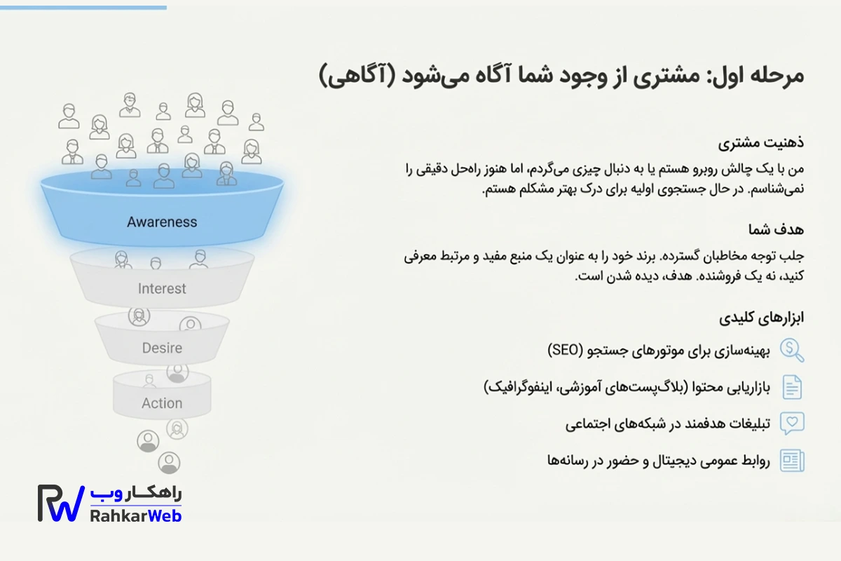 آگاهی مشتری از وجود شما