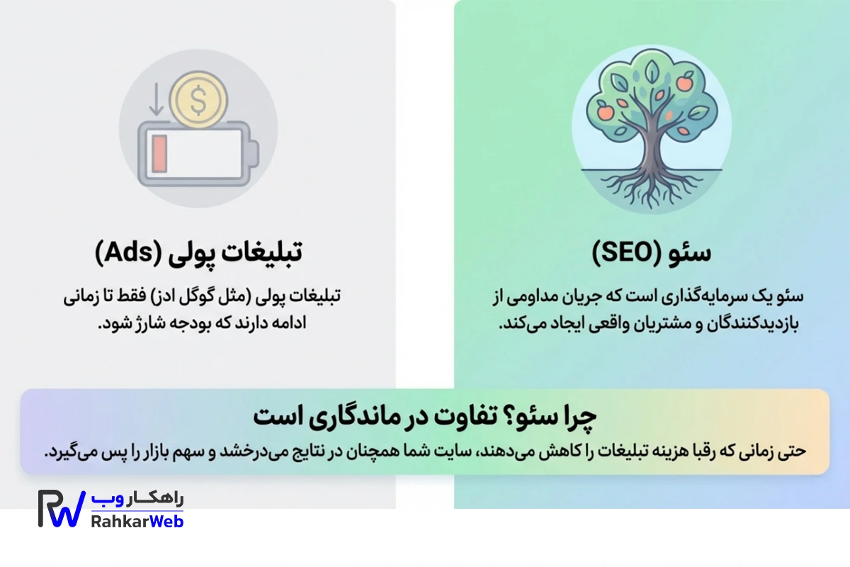کاهش هزینه‌های بازاریابی با سئو