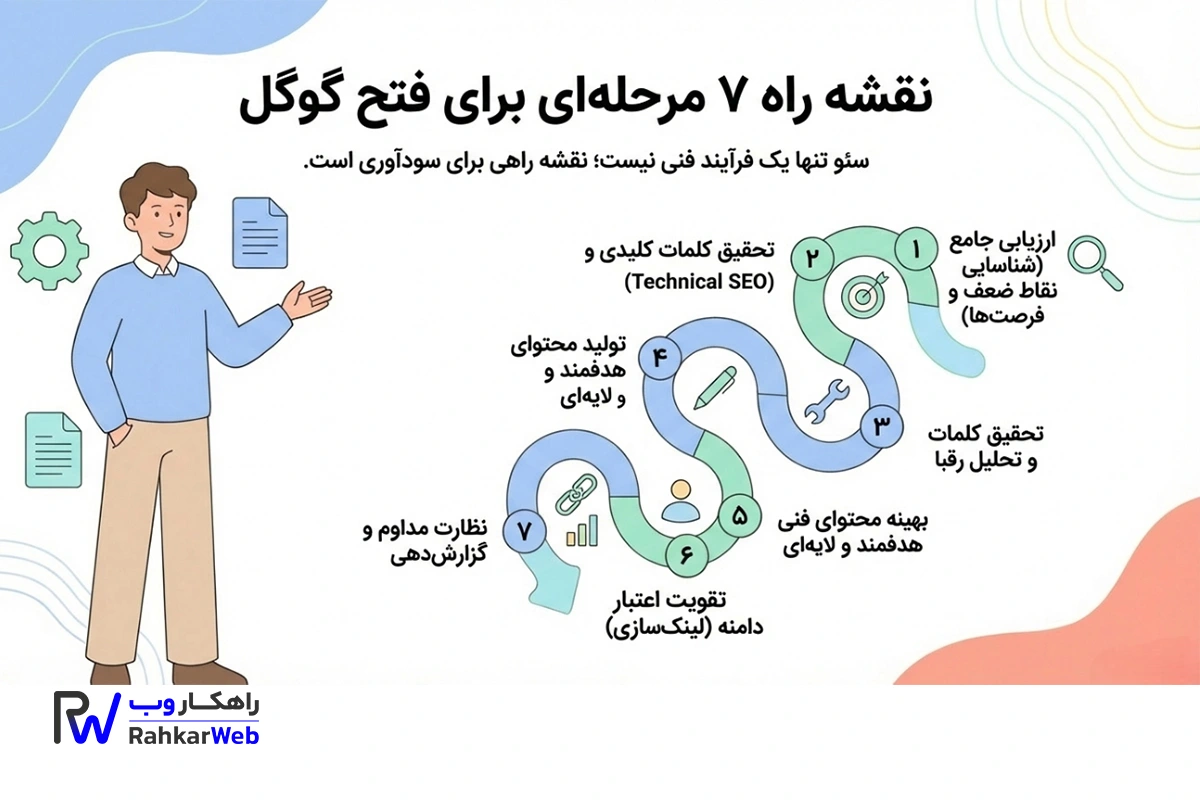 مراحل سئو سایت فروشگاهی