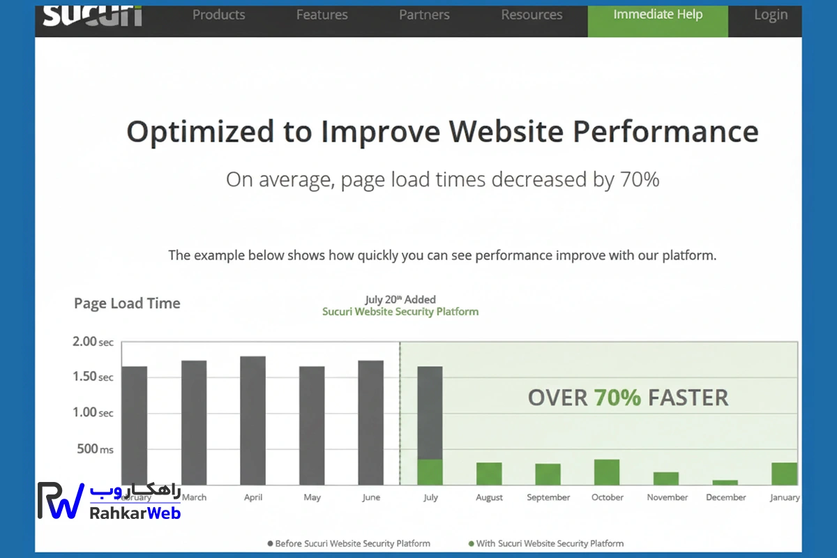 تست سرعت سایت با Sucuri Load Time Tester
