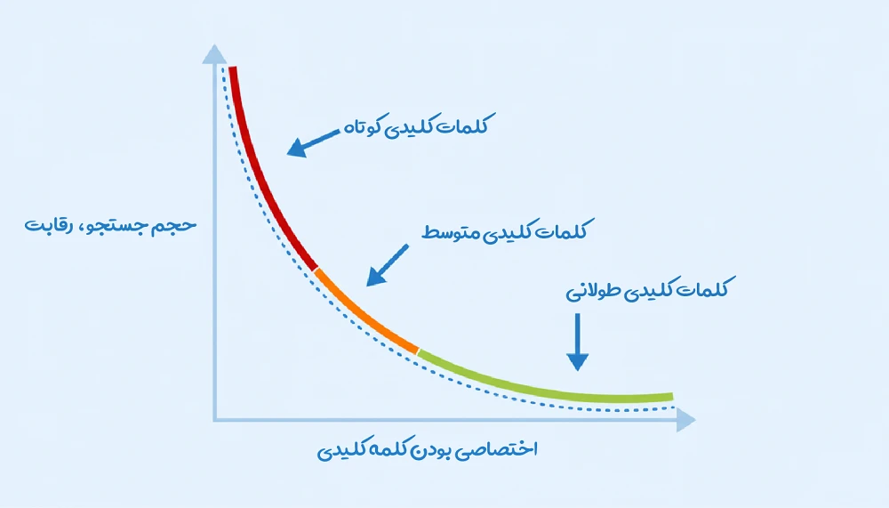انواع کلمات کلیدی بر اساس طول عبارت