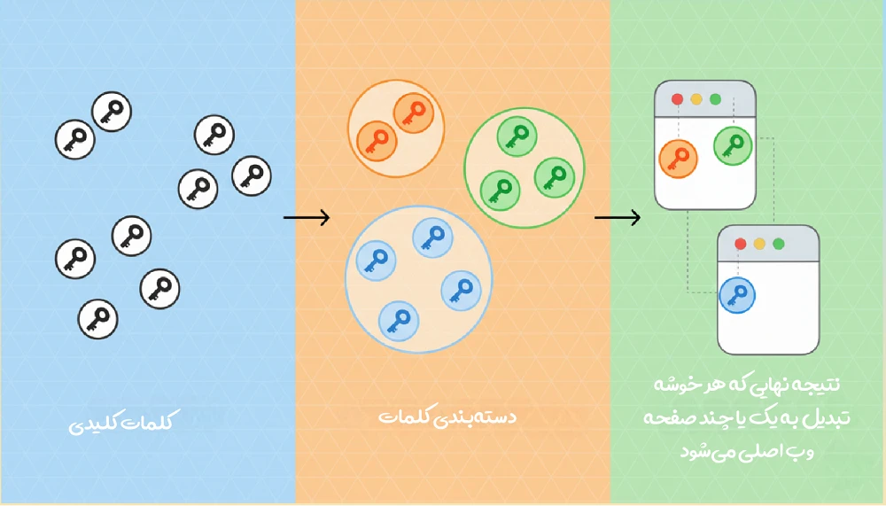 نتیجه و سرنوشت نهایی کلمات کلیدی در سئو 