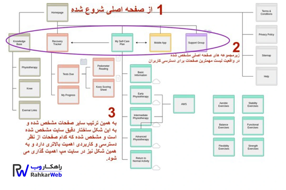 ساخت سایت مپ وردپرس، مسیر اول است